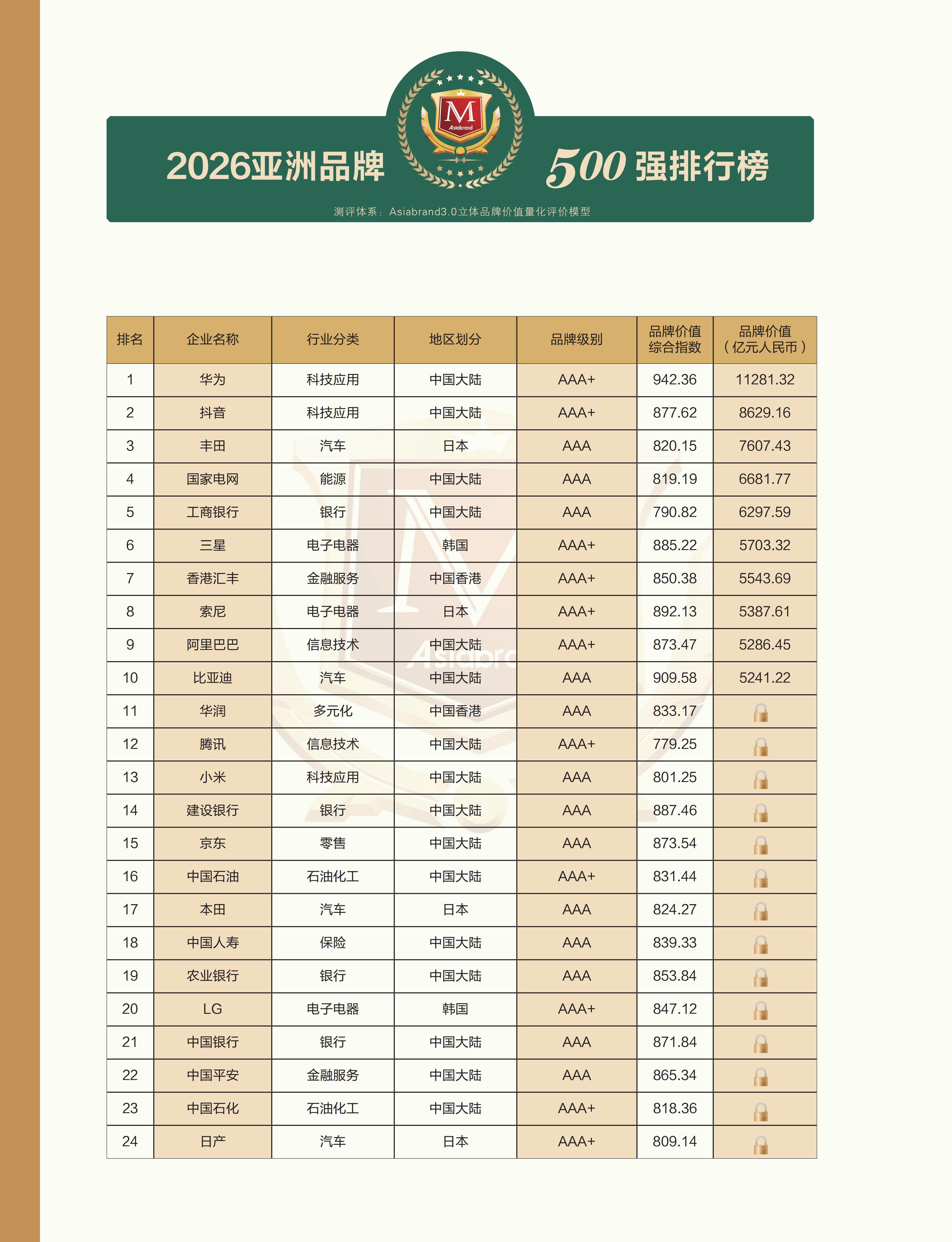 2026亚洲品牌500强榜单排版_01.jpg