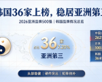 韩国36家上榜亚洲品牌500强，三星领跑，产业集中度待解